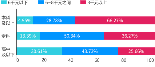 全国薪资水平调查报告